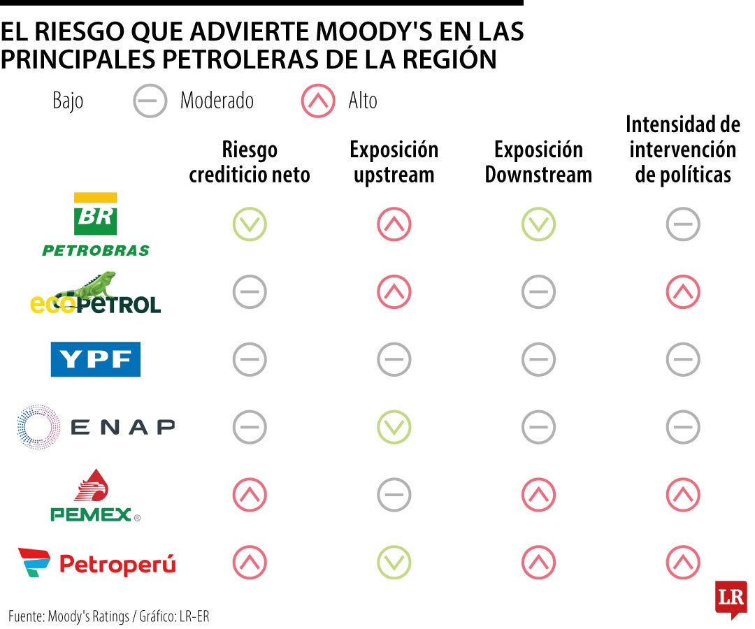 Implicaciones de los subsidios a los combustibles según Moody's