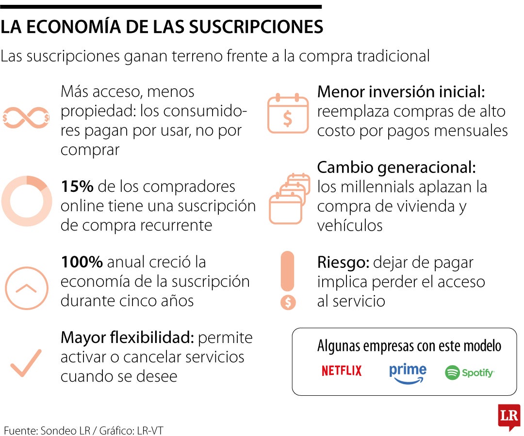 Conozca cómo la economía de las suscripciones transforma los hábitos de consumo