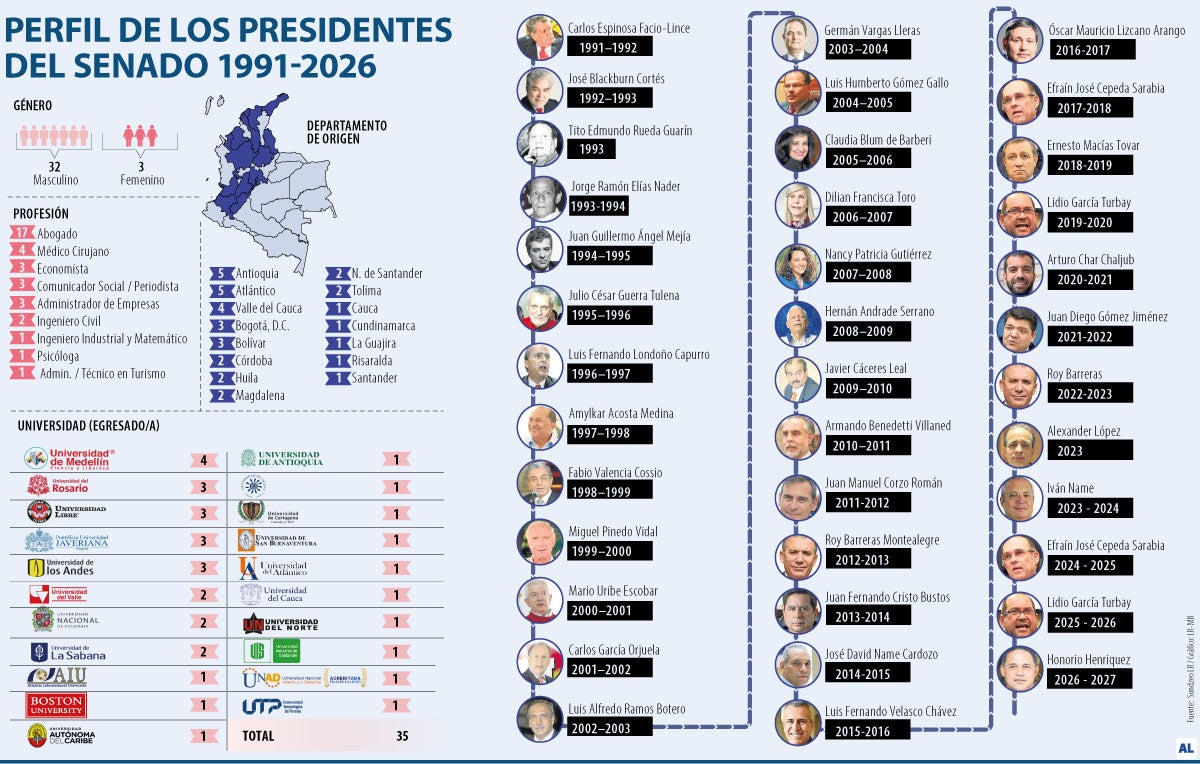 Presidentes del Senado