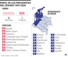Presidentes del Senado Presidentes del Senado