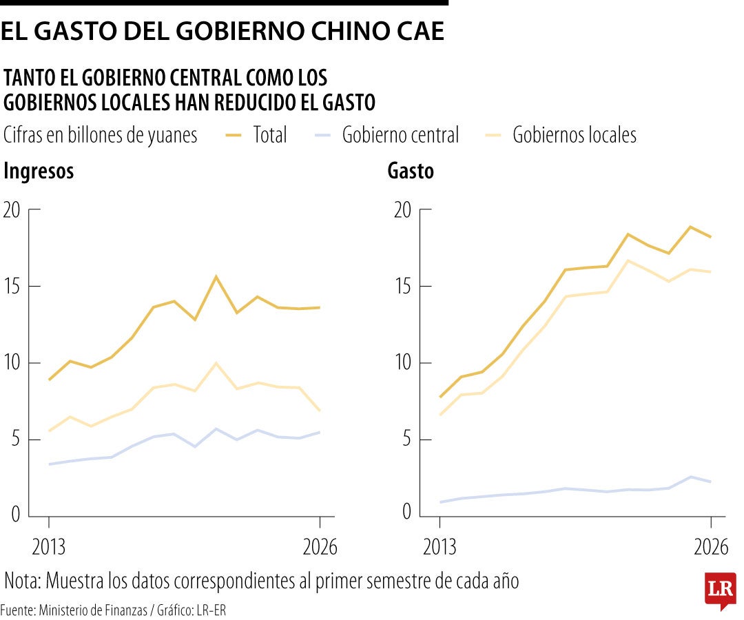 El gasto público de China se desploma y cae a su nivel más bajo desde octubre