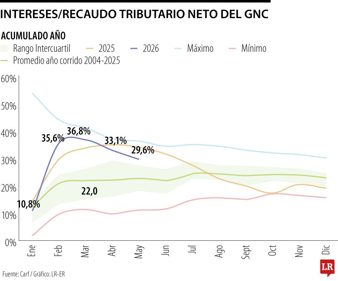 Recaudo tributario a mayo de 2026