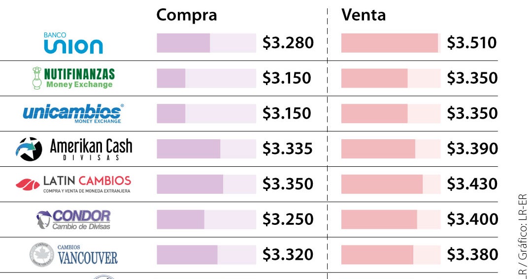 Dans les bureaux de change, la devise américaine se vend 154 $ au-dessus du TRM