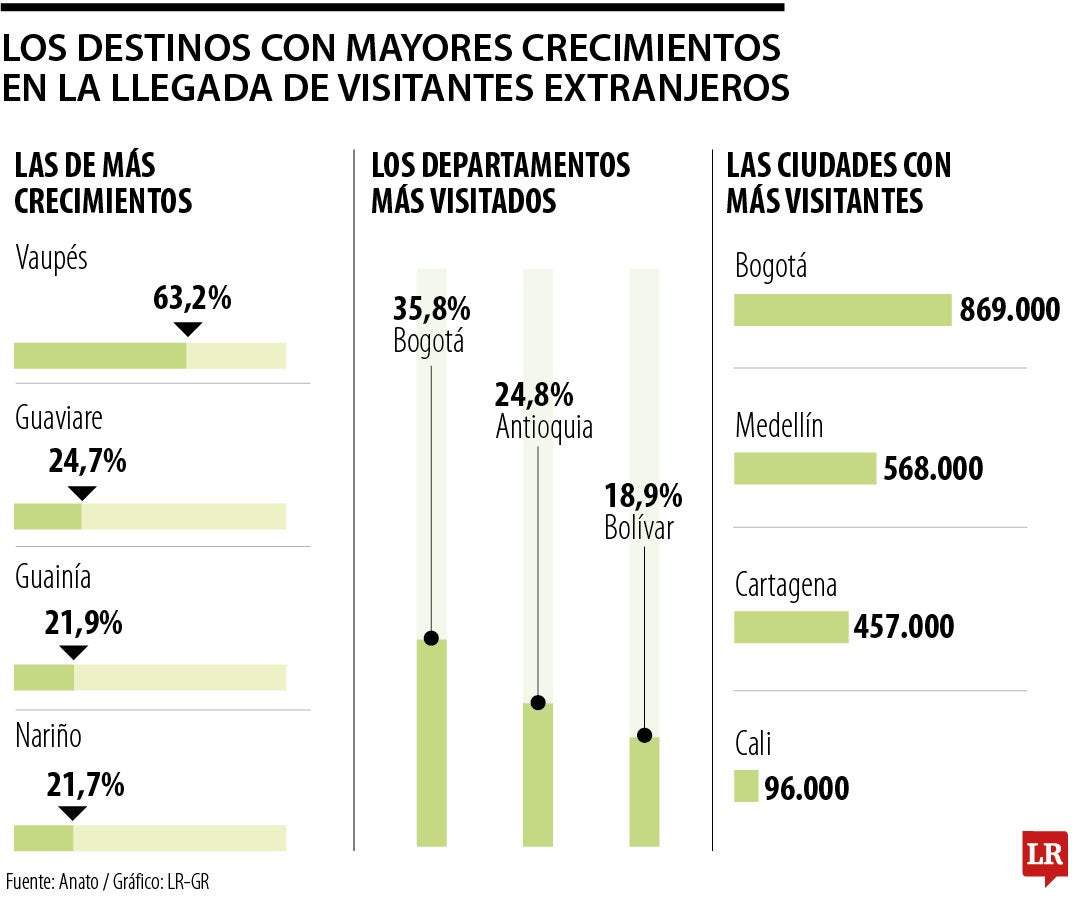 Vaupés, Guaviare y Guainía, los de mayor crecimiento en llegada de extranjeros