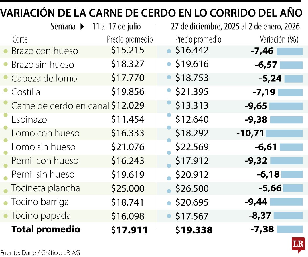 Variación de la carne de cerdo en lo corrido del año