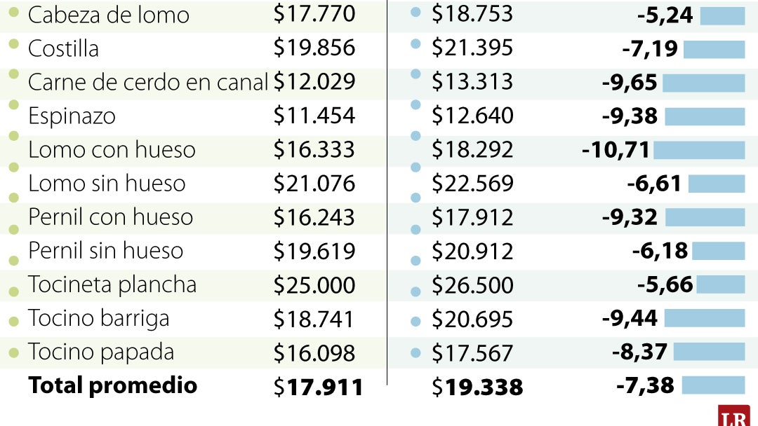 Variación de la carne de cerdo en lo corrido del año