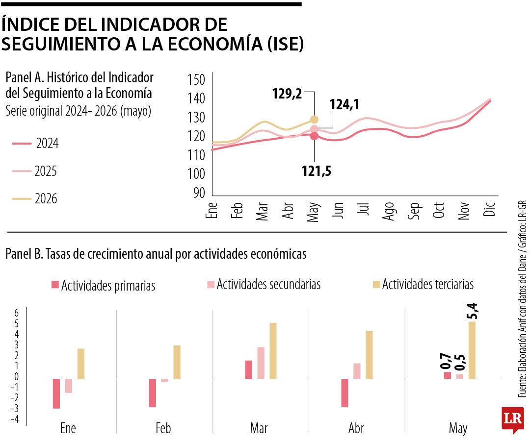 Los servicios: motor de la economía colombiana