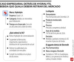 El caso empresarial detrás del retiro temporal de Hidralyte del mercado por orden de la SIC