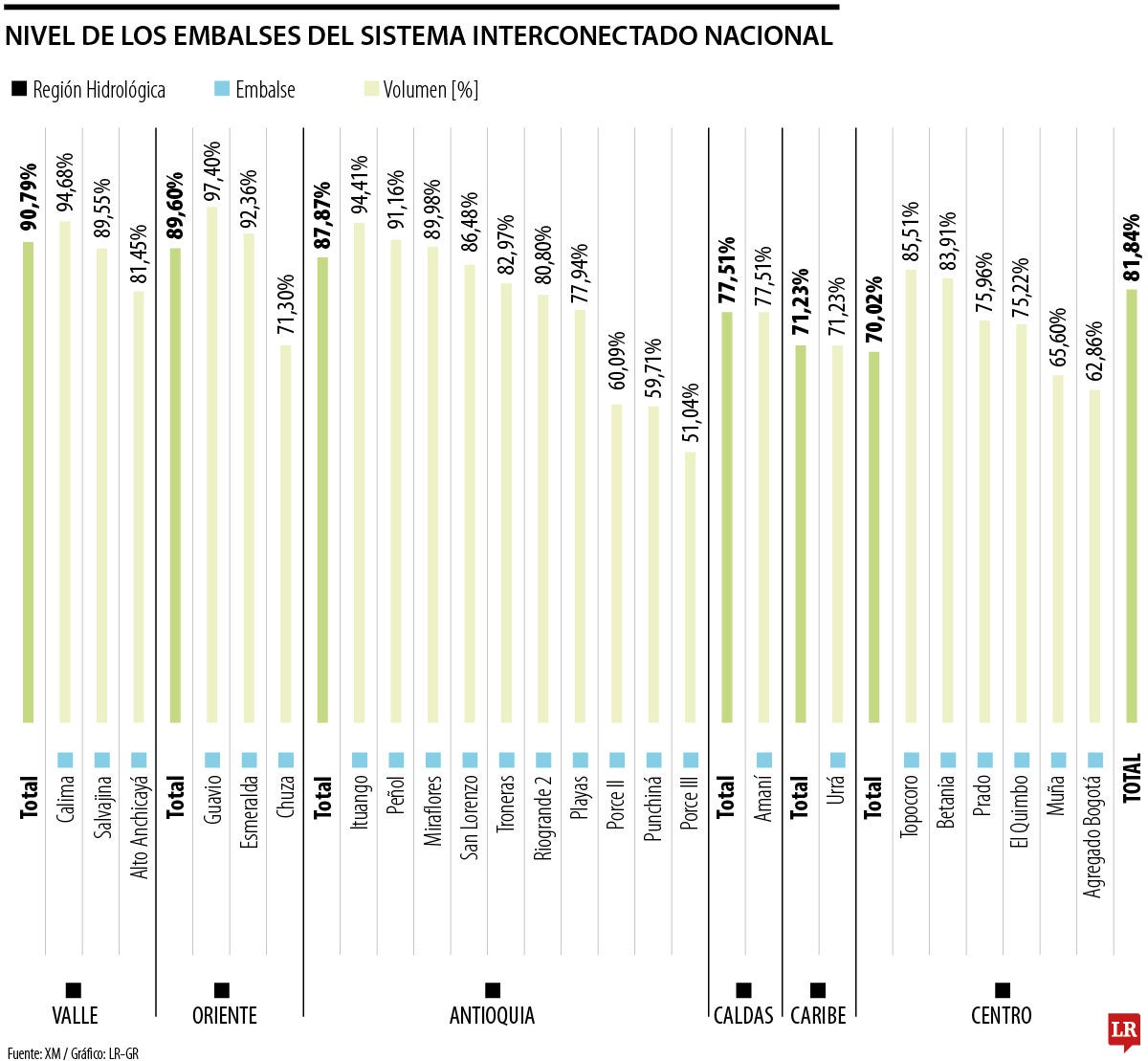 Nivel de los embalses del Sistema Interconectado Nacional
