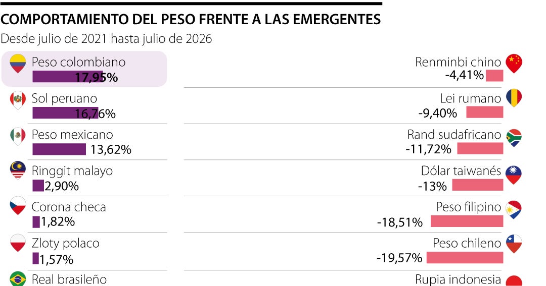 Le peso colombien a connu une réévaluation de près de 18 % au cours des cinq dernières années