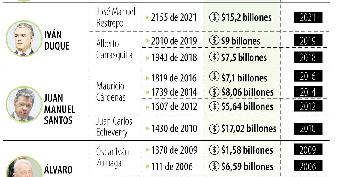 Depuis le début du XXIe siècle, 13 réformes fiscales ont été approuvées en Colombie