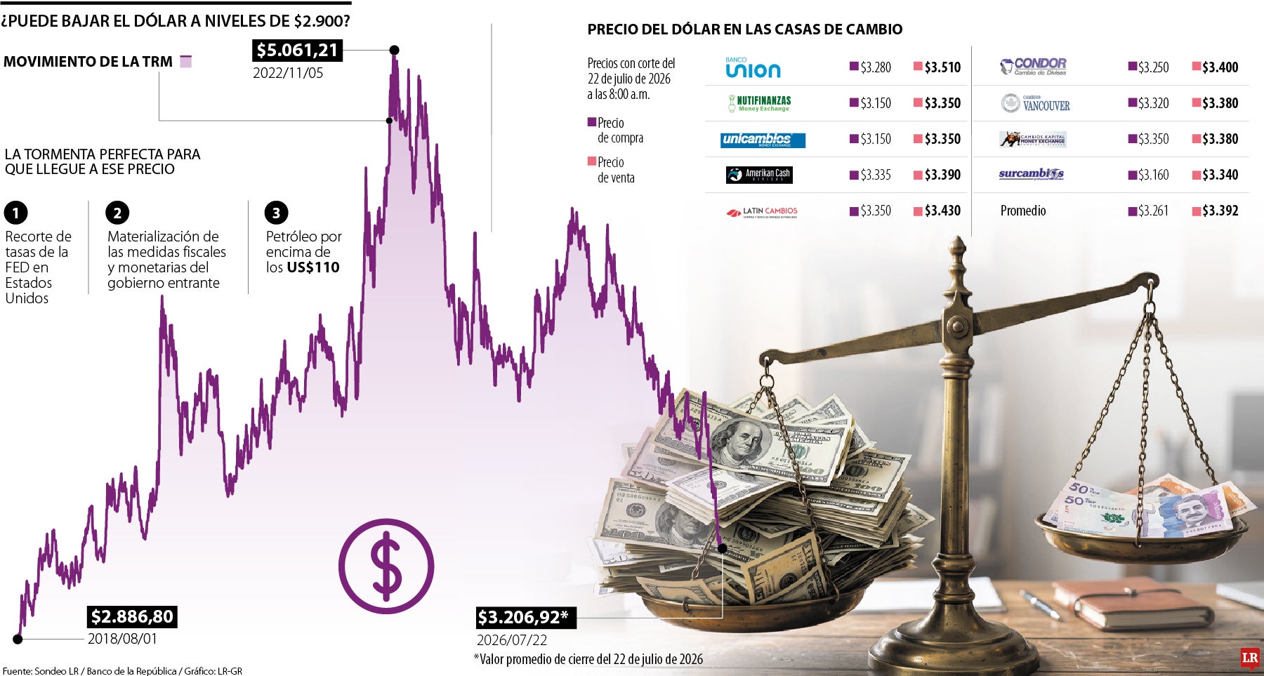 Precio histórico del dólar