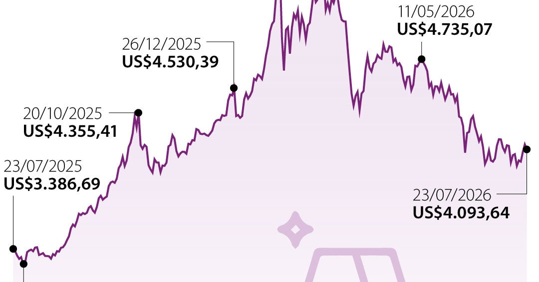 El precio del oro tocó máximo de dos semanas ante la debilidad del dólar