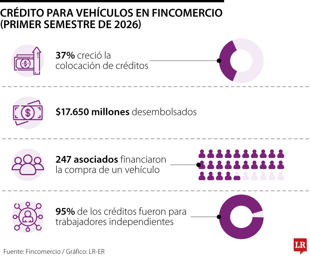 Cifras de crédito de vehículo de Fincomercio