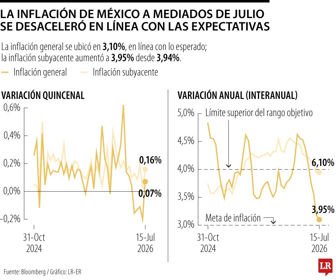 Inflación en México vuelve a desacelerarse tras decisión del Banco Central de mantener tasas