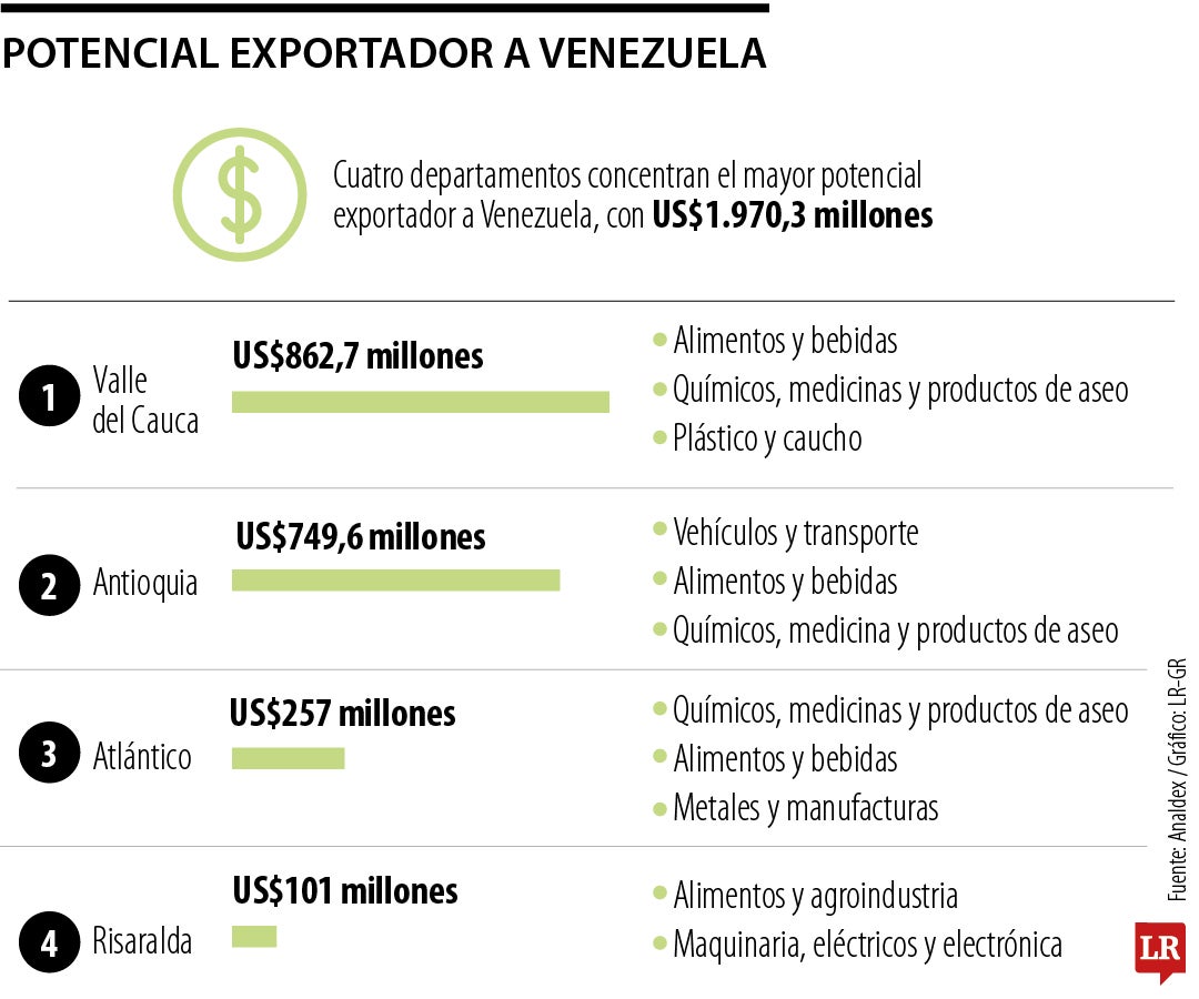 Potencial exportador a Venezuela