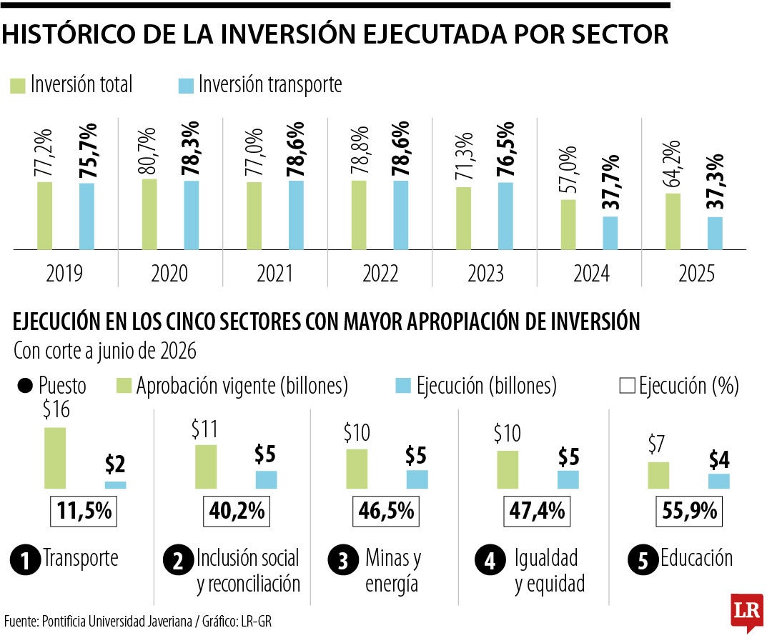 Histórico de la inversión ejecutada por sectores(1)