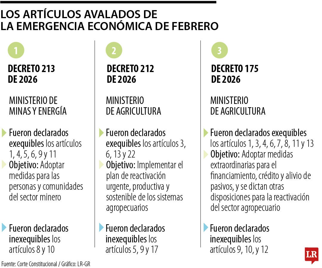 Artículos avalados de la emergencia económica declarada en febrero