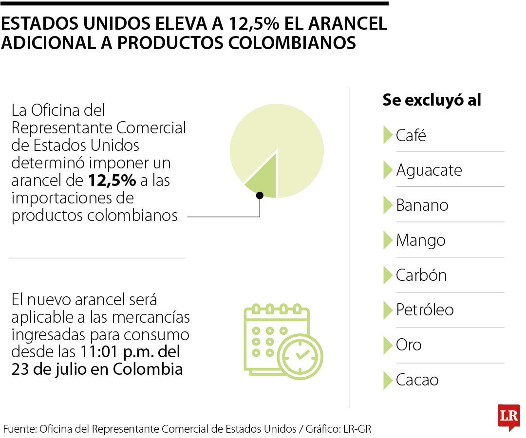 Estados Unidos impuso arancel de 12,5% a productos colombianos
