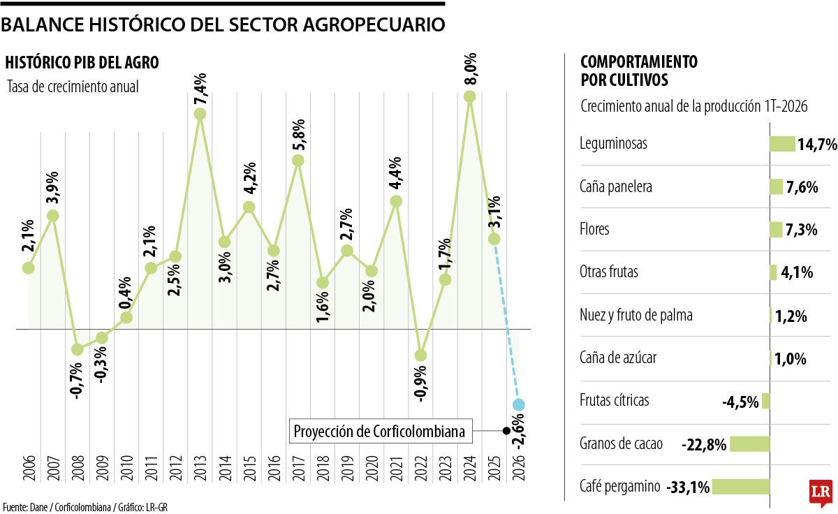 Balance histórico del sector agropecuario