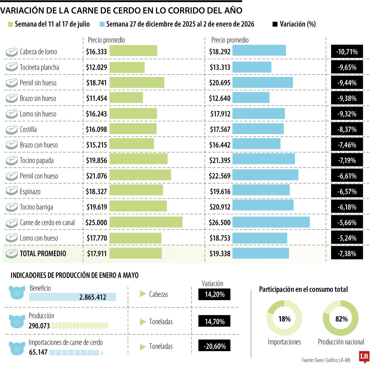 Variación de la carne de cerdo en lo corrido del año
