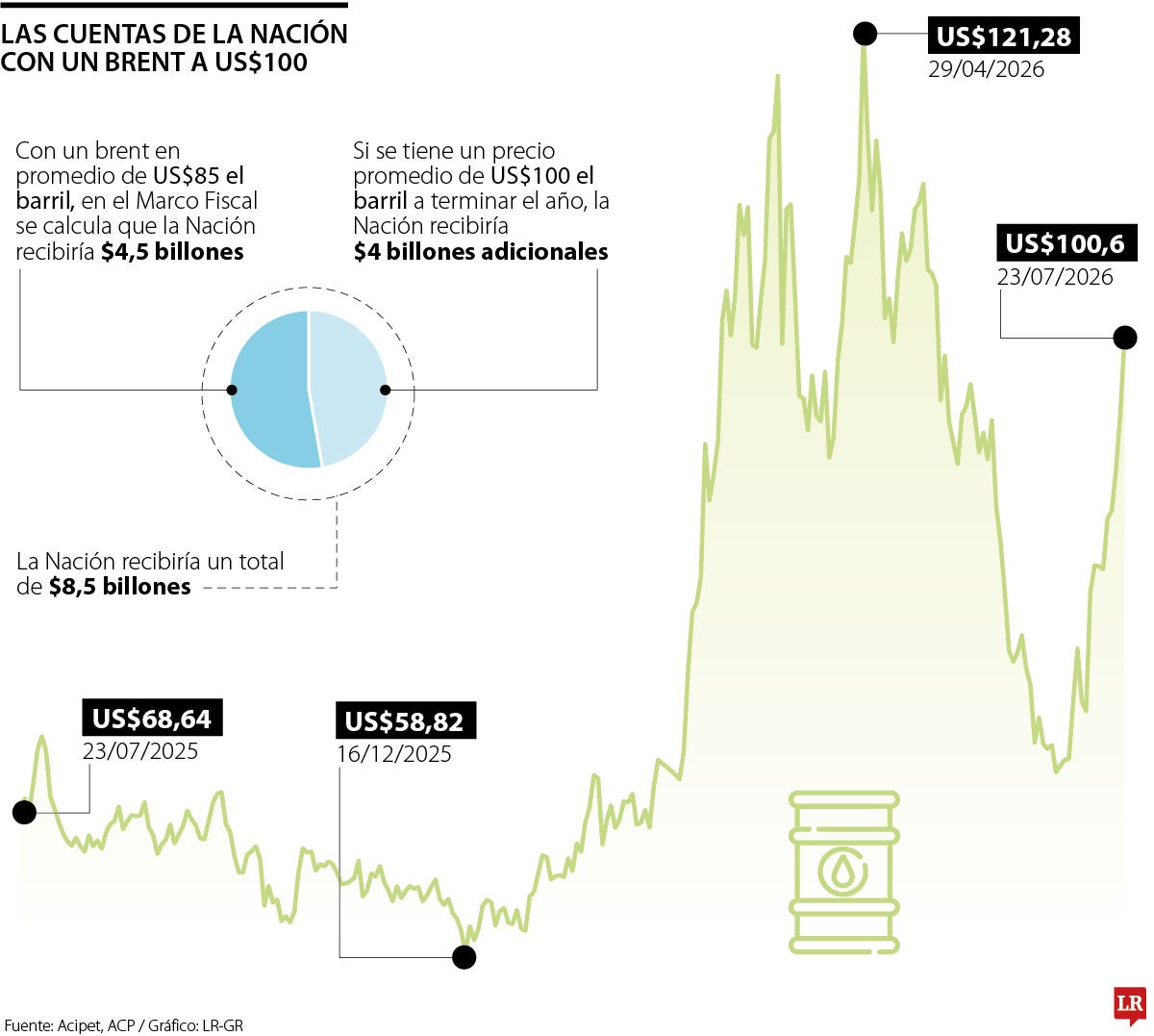 Cuentas de la Nación con un brent a US$100 el barril
