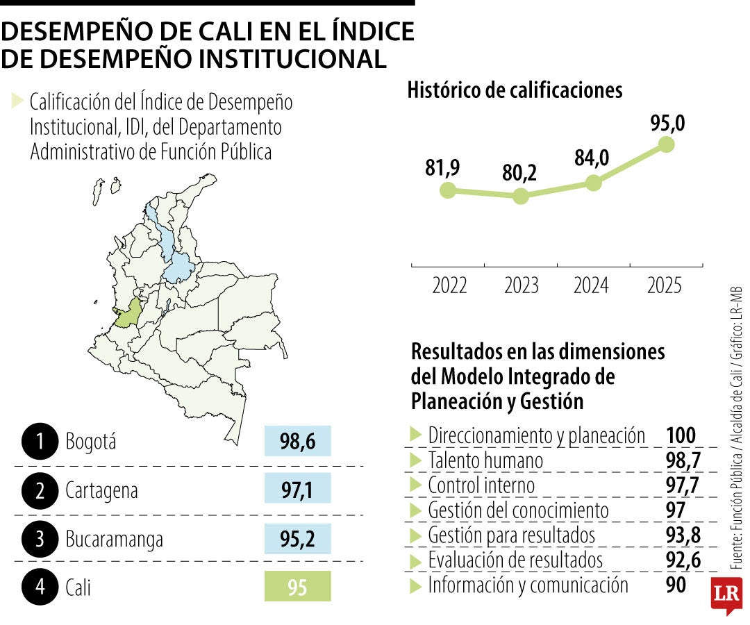 Desempeño de Cali en el Índice de Desempeño Institucional