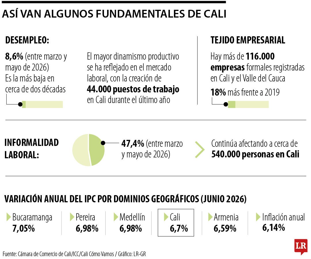 Así van algunos fundamentales de Cali