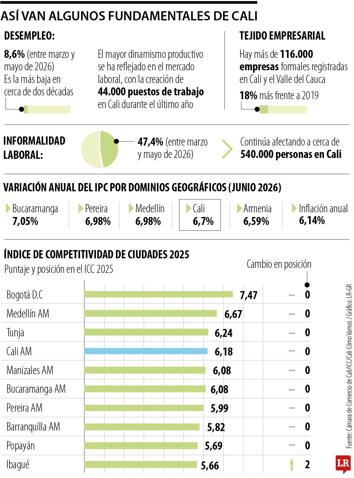 Así van algunos fundamentales de Cali