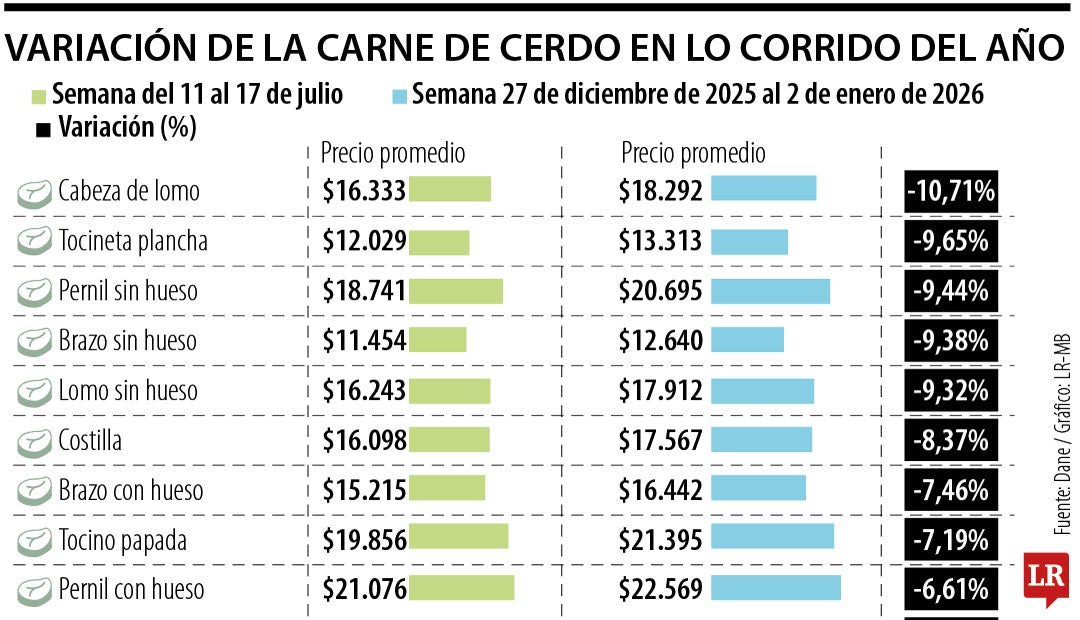 Variación de la carne de cerdo en lo corrido del año