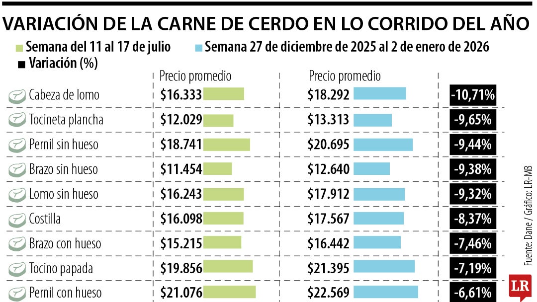 Variación de la carne de cerdo en lo corrido del año