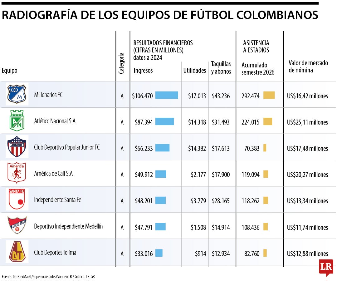 Los equipos del fútbol profesional colombiano