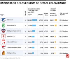 Los equipos del fútbol profesional colombiano