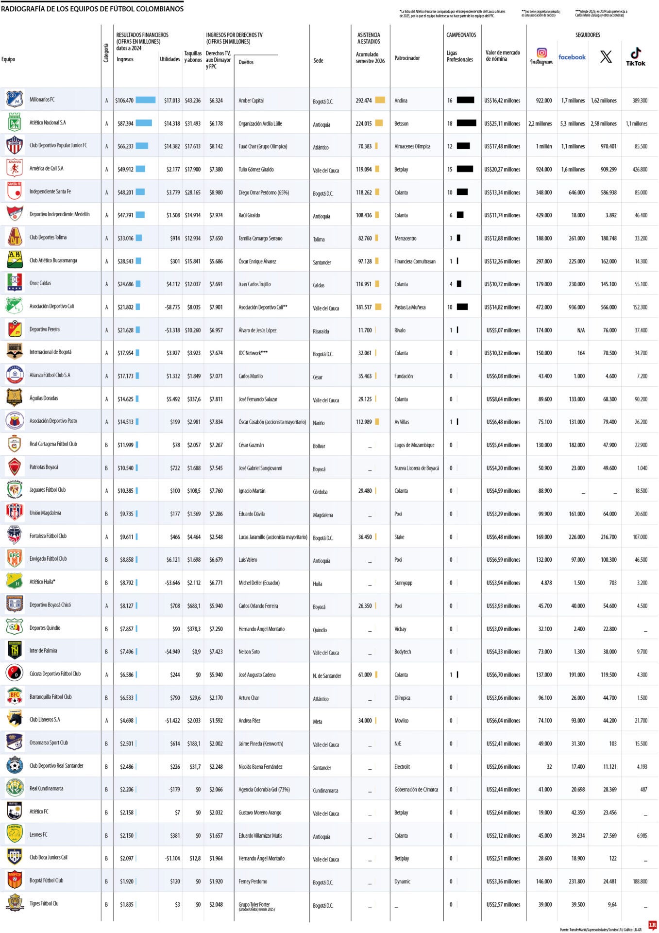 Los equipos del fútbol profesional colombiano