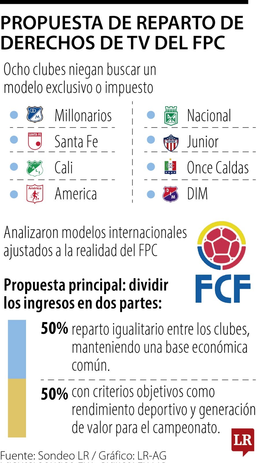 Conozca la propuesta del G8 para cambiar el reparto de los derechos de TV del fútbol colombiano