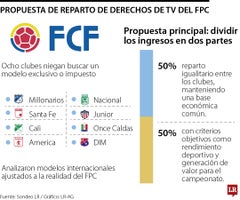 Conozca la propuesta del G8 para cambiar el reparto de los derechos de TV del fútbol colombiano