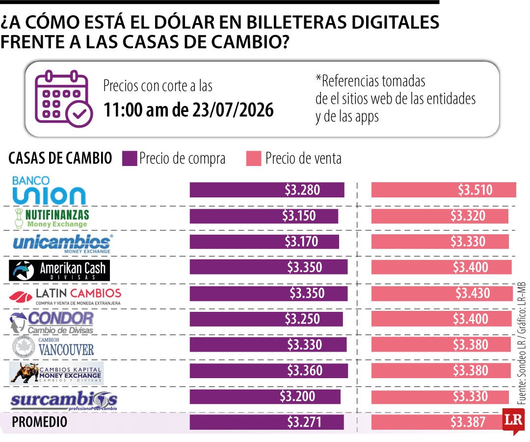 Dólar en casas de cambio y billeteras digitales con corte a 23 de julio de 2026