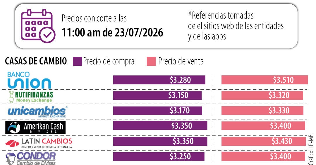 Apps de dólares digitales reducen costos hasta en $164 frente a casas de cambio en Colombia