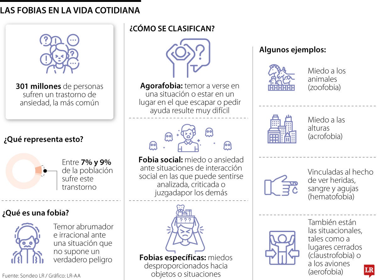 Las fobias en la población