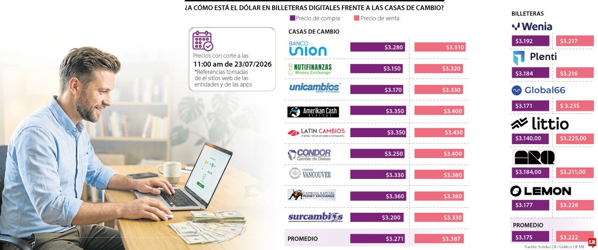 Dólar en casas de cambio y billeteras digitales con corte a 23 de julio de 2026