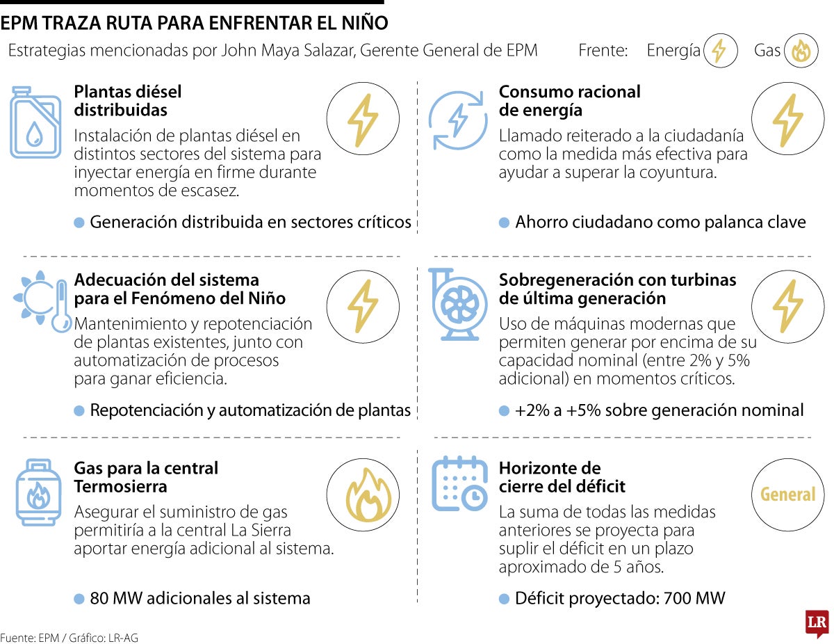 Diésel, sobregeneración y ahorro, fórmula de EPM para evitar un apagón