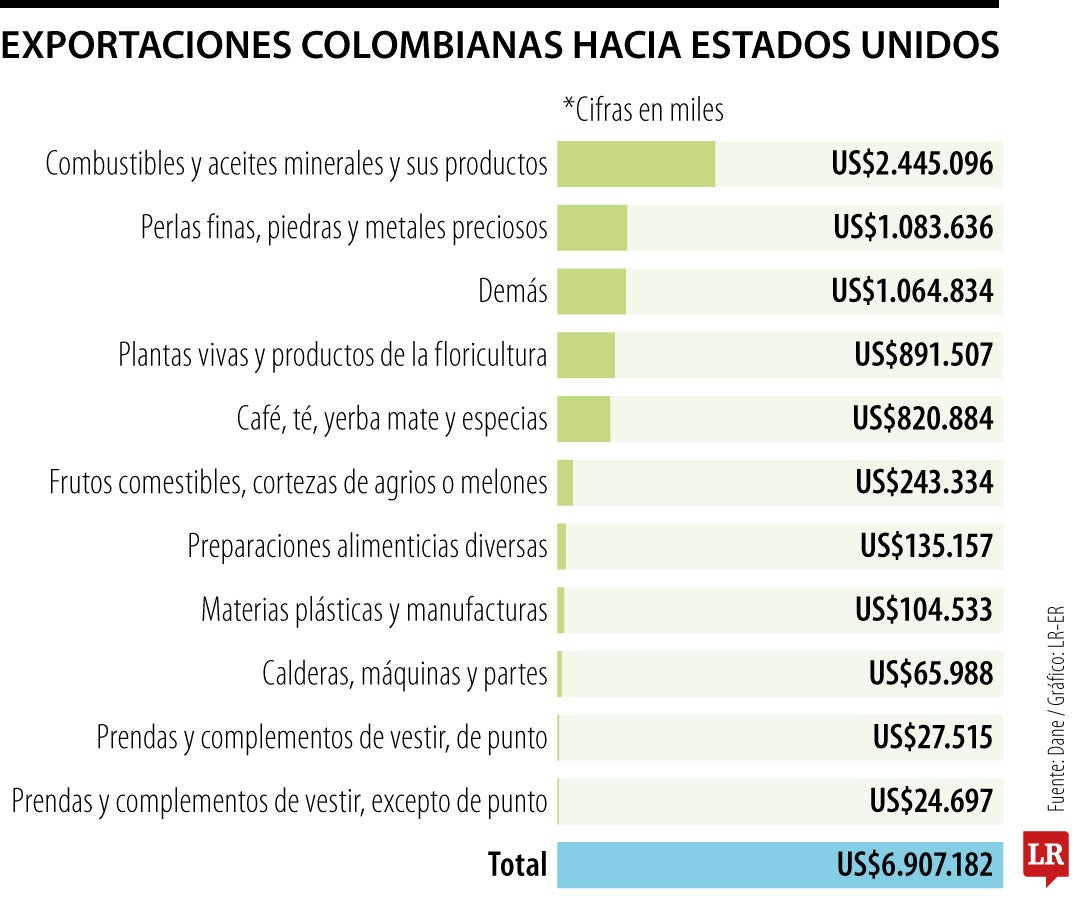 Productos que lideran las exportaciones a EE.UU.