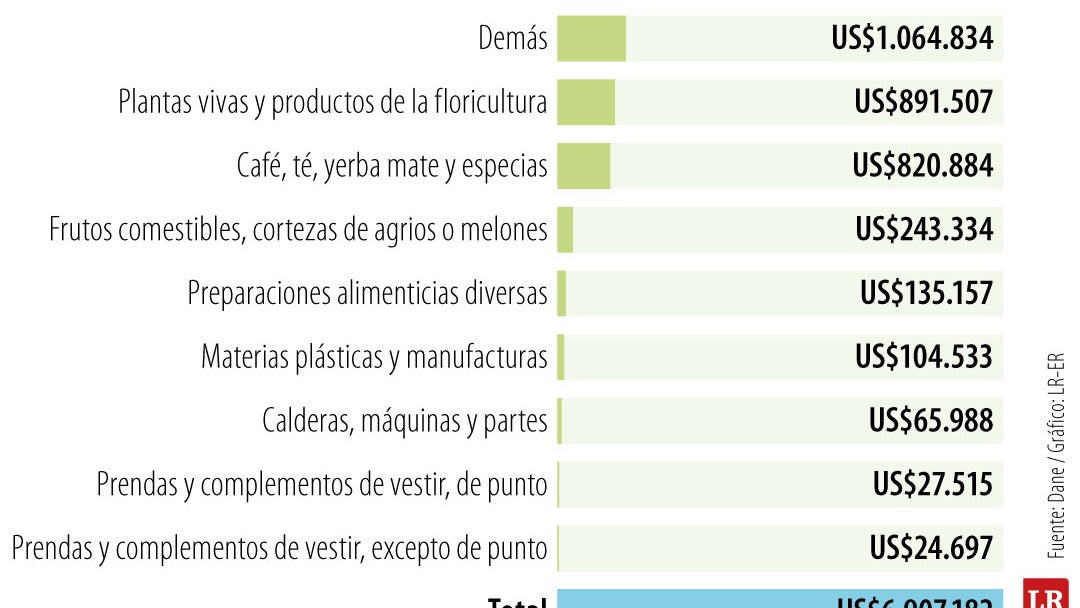 Productos que lideran las exportaciones a EE.UU.
