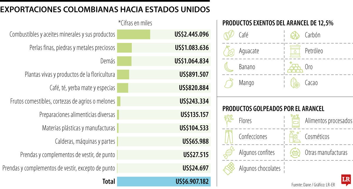 Productos que lideran las exportaciones a EE.UU.