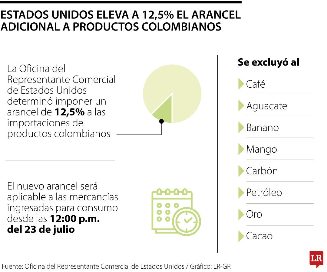 Arancel de 12,5% a algunos productos colombianos que entran a EE.UU.