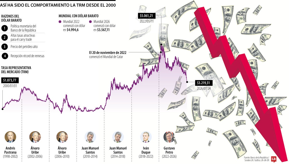 Así se ha comportado el peso colombiano desde comienzos de siglo