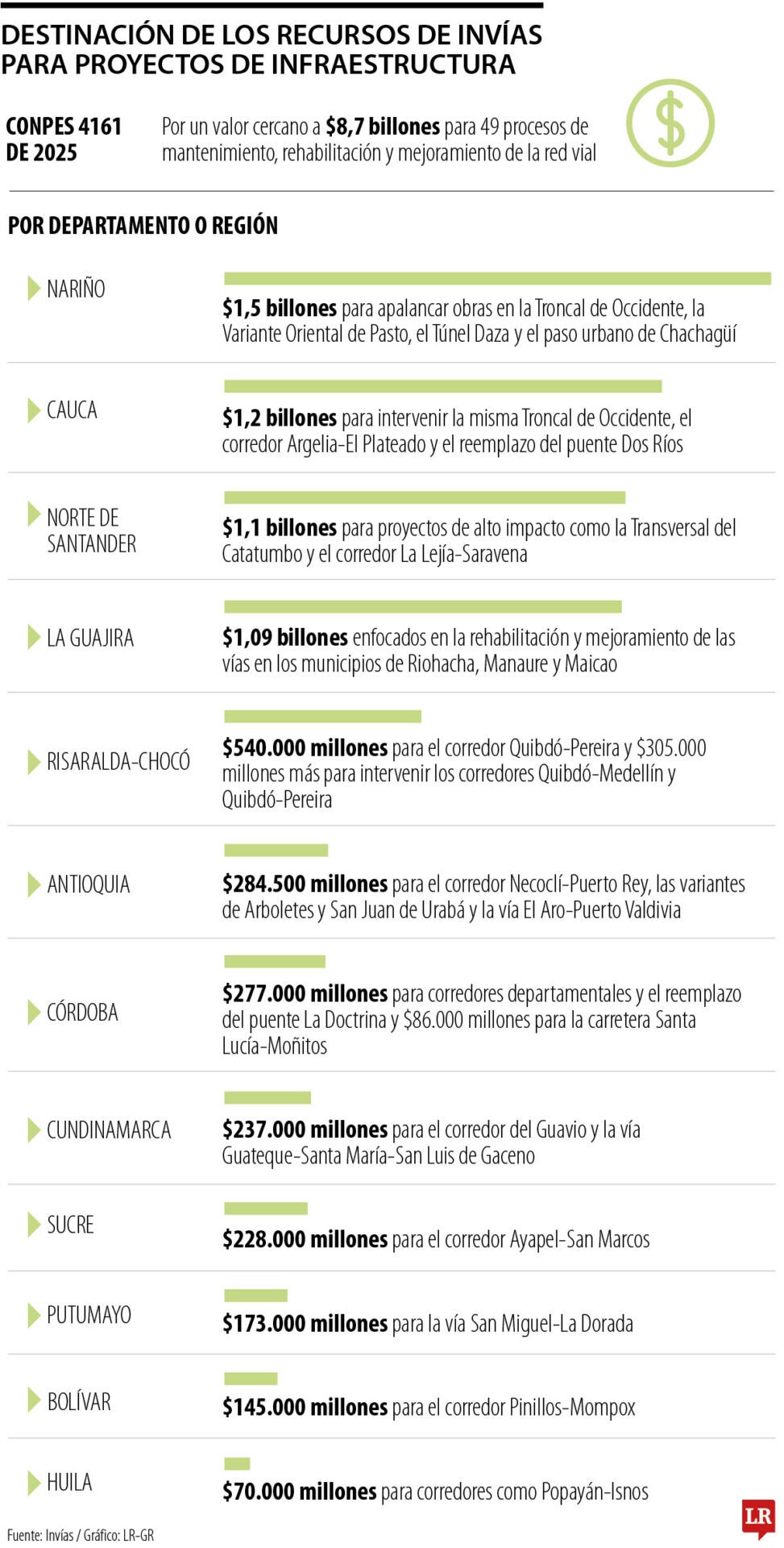 Recursos de Invías para obras de infraestructura