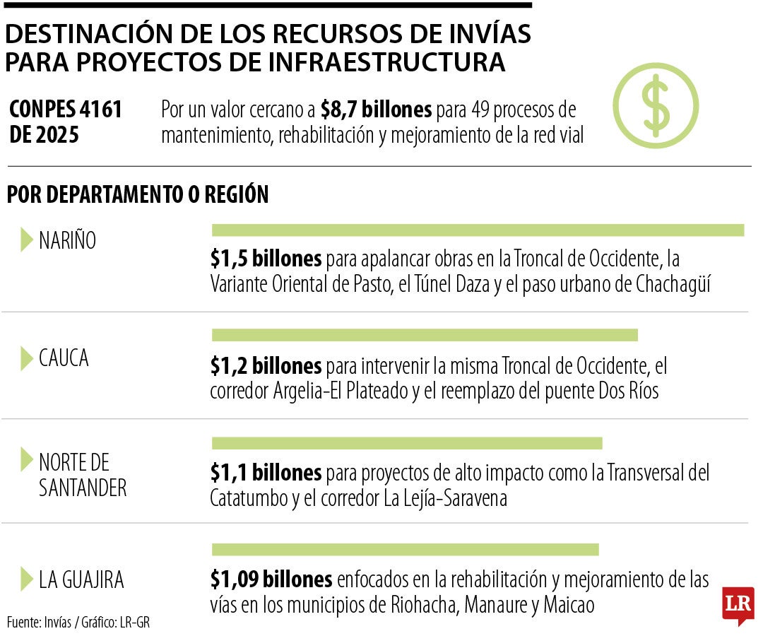 Recursos de Invías para obras de infraestructura
