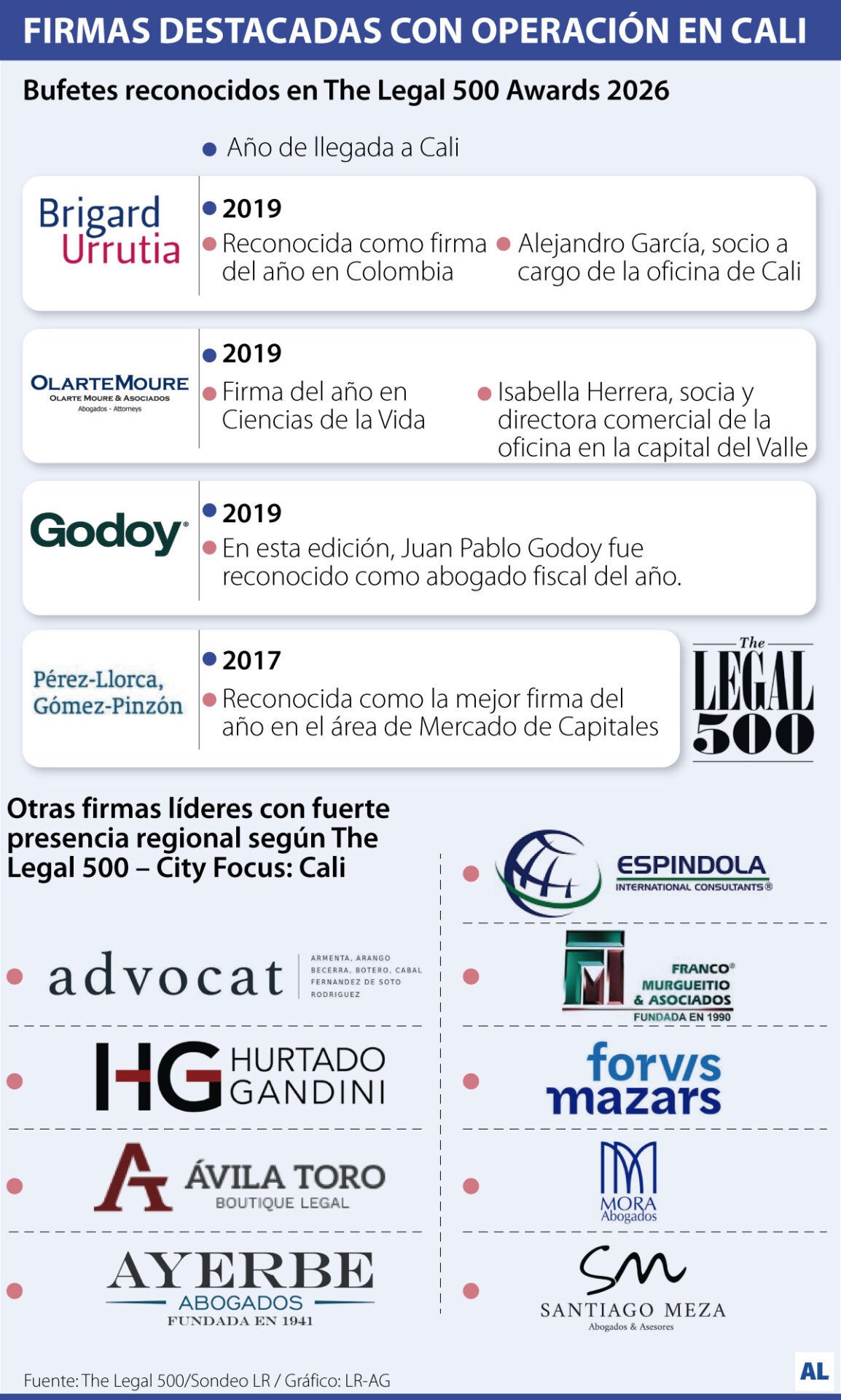 Bufetes de abogados en Cali