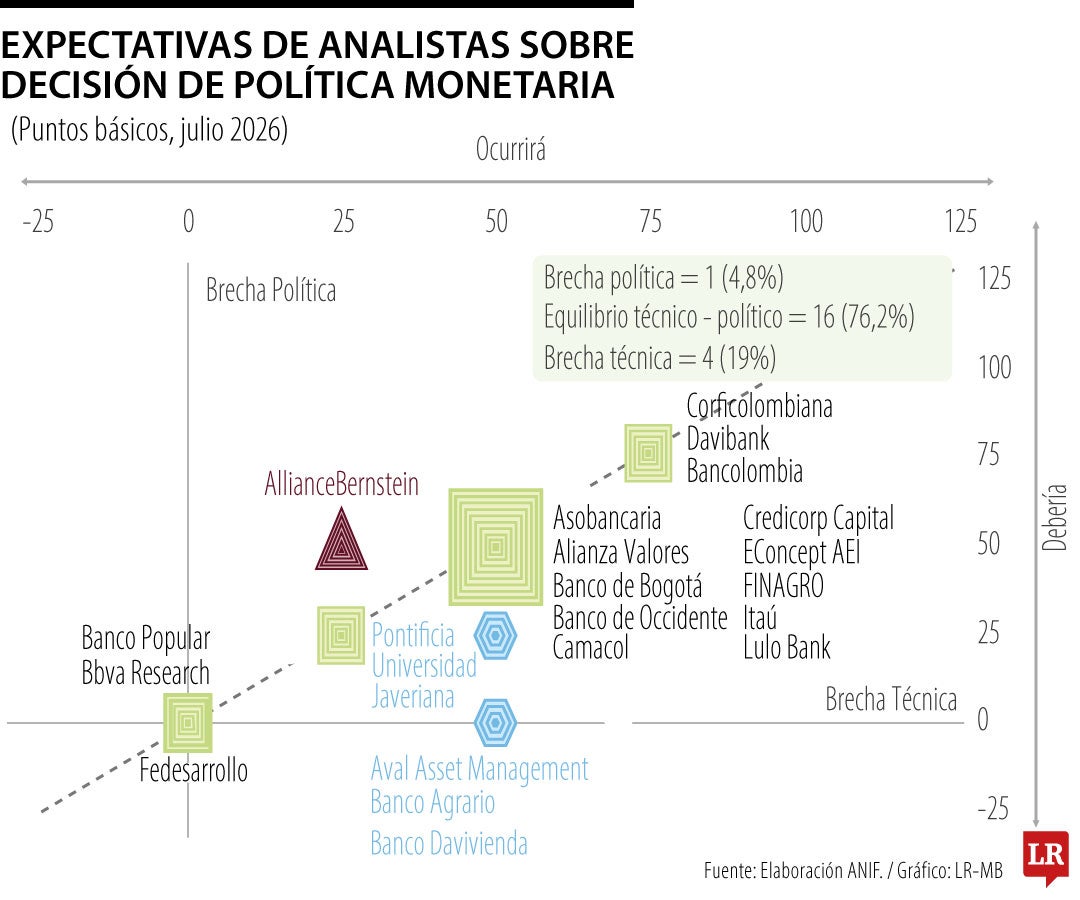 Así se movió la encuesta de expectativas de Anif para julio de 2026
